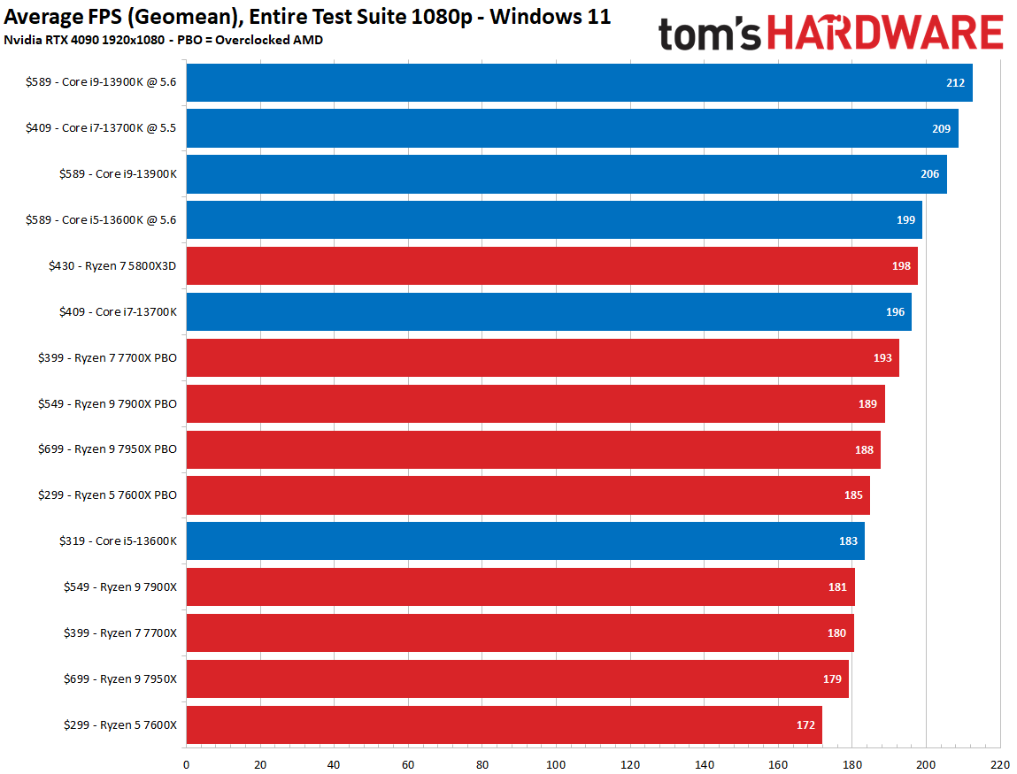 RTX 4090, Windows 11