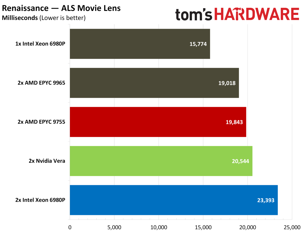 Nvidia Vera Java benchmarks