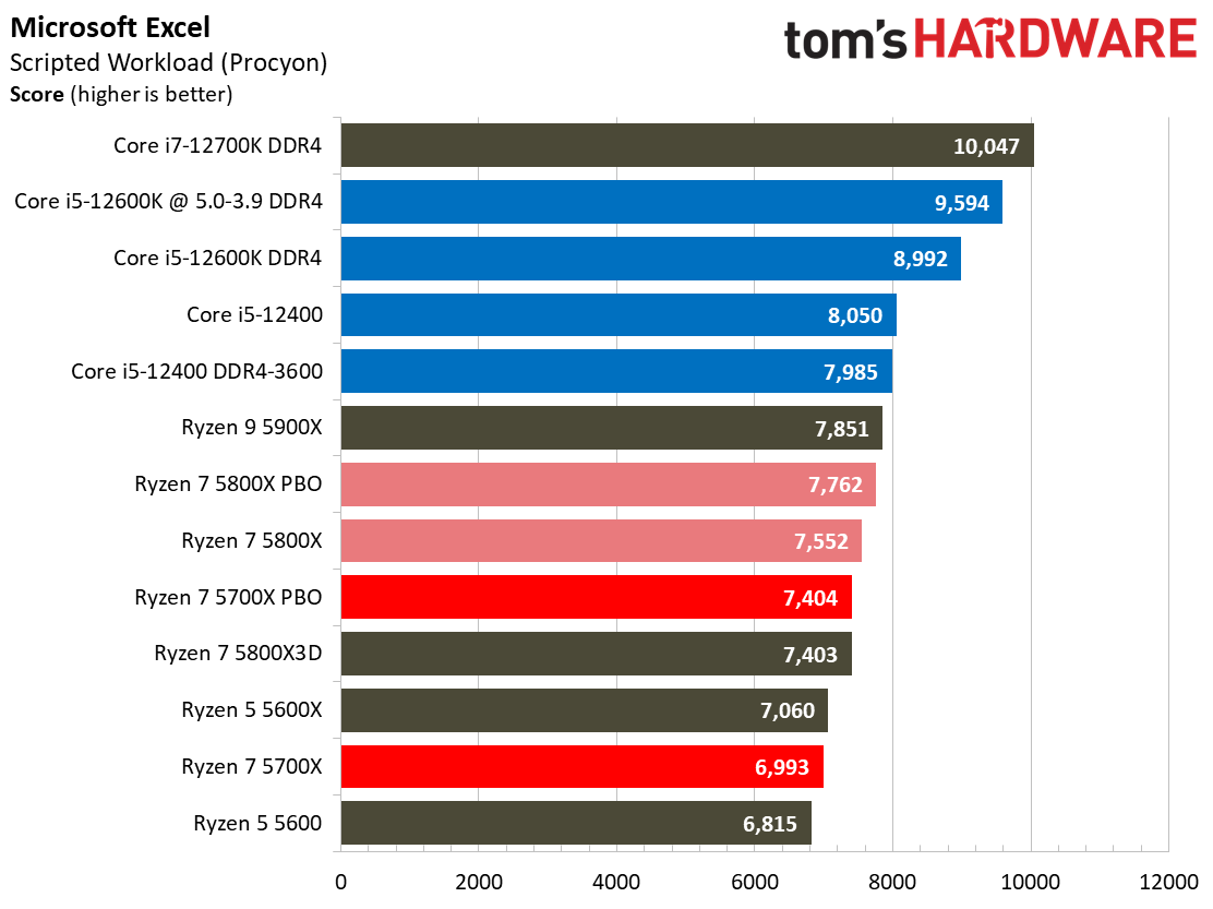 Ryzen 7 5700X Benchmarks