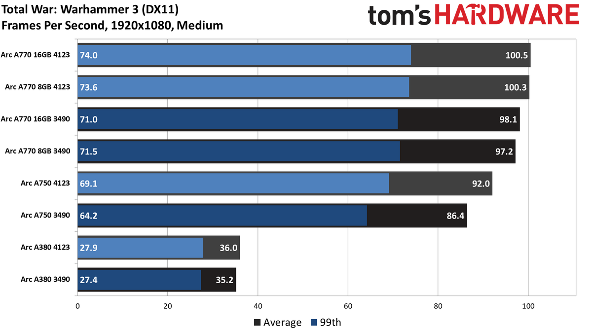 Intel Arc Performance Revisited
