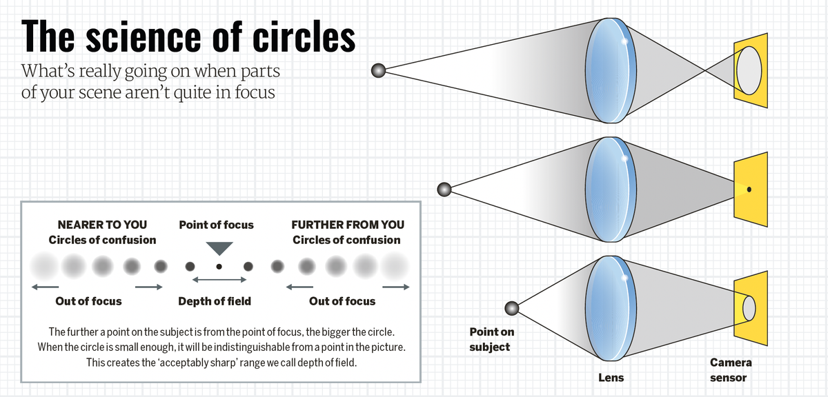 Photography cheat sheet: what are circles of confusion?