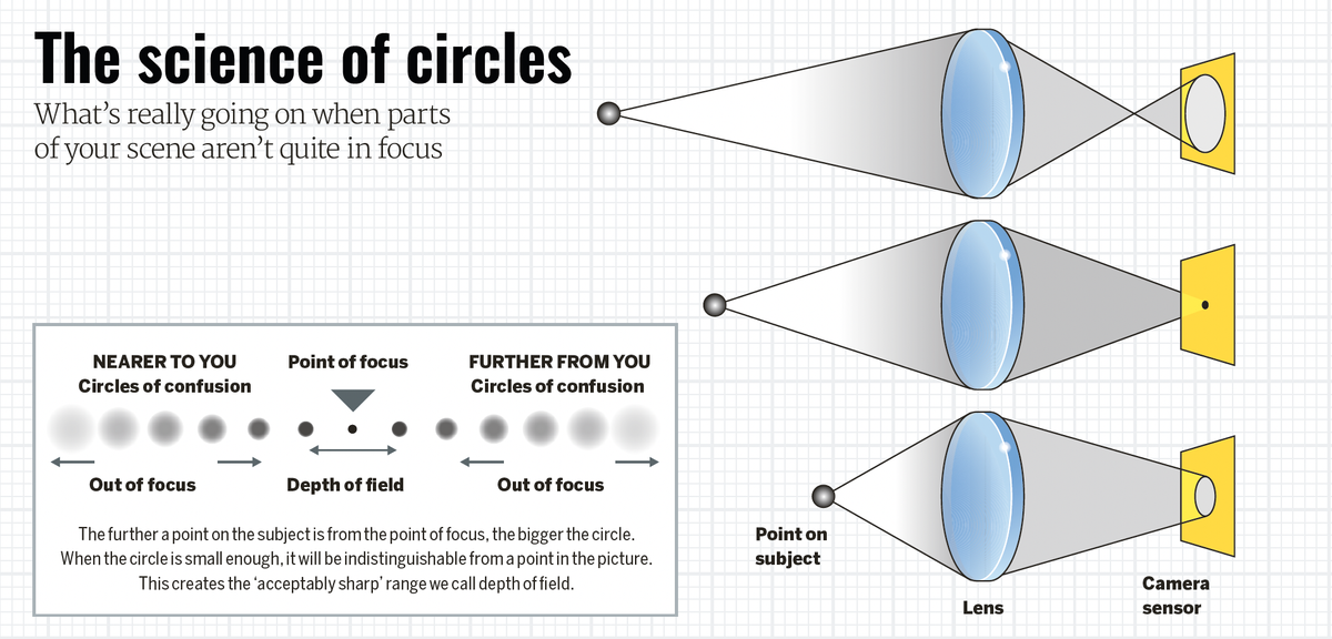 circles of confusion