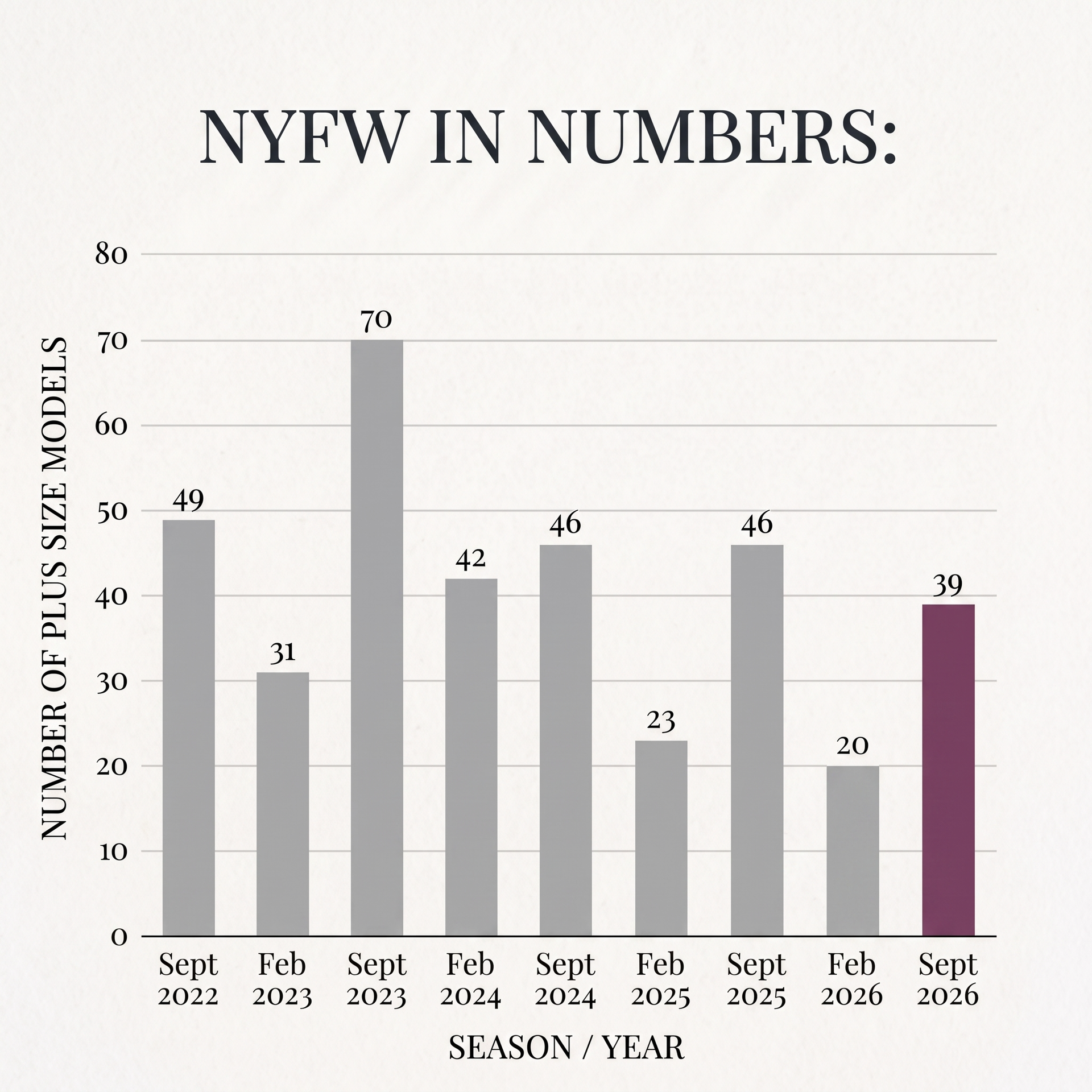 infographic showing number of plus-size models at New York Fashion Week