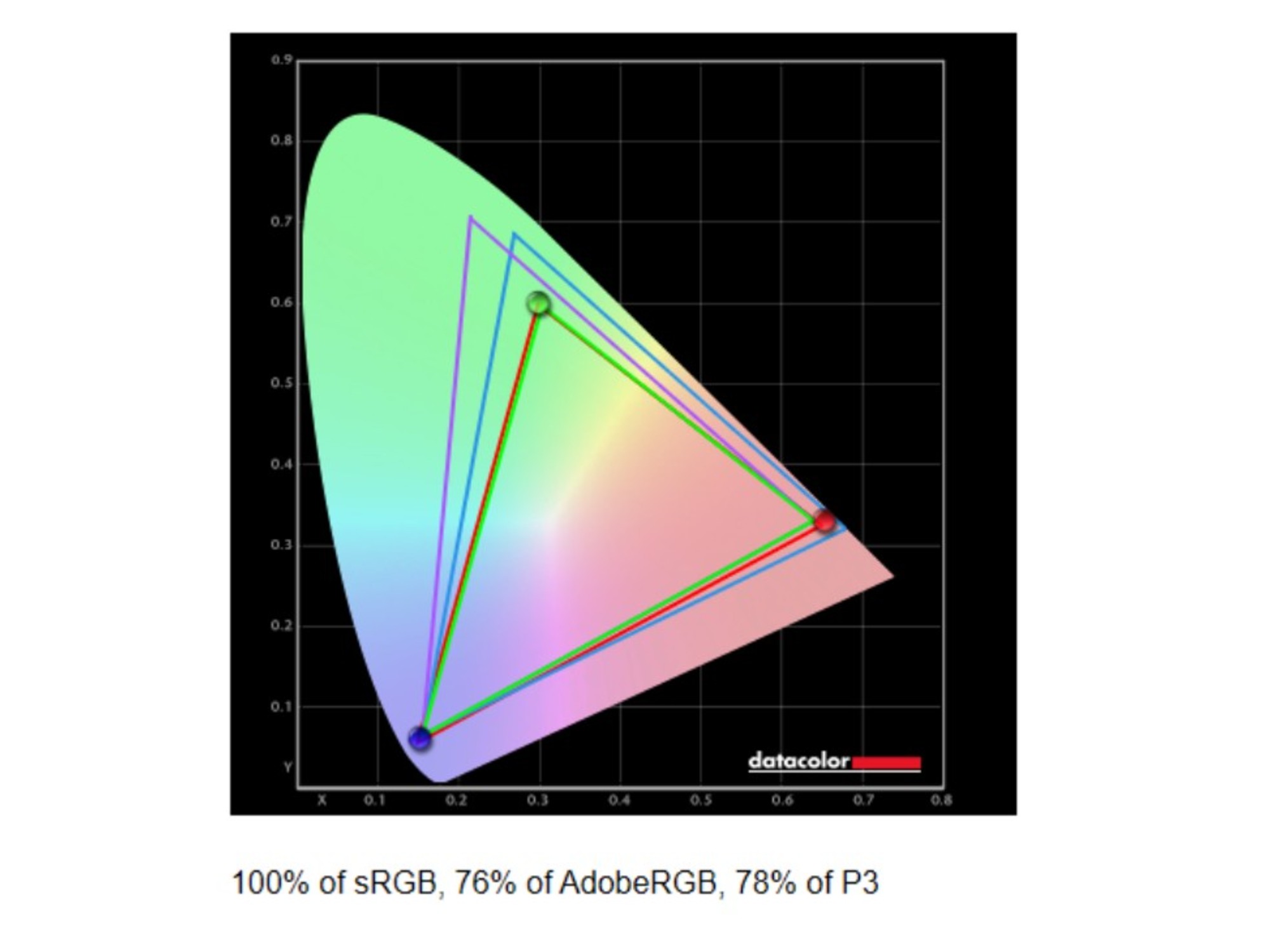 Lenovo Legion Go S display benchmark results showing 100%, 76%, and 78% of the sRGB, AdobeRGB, and DCI-P3 color gamuts.