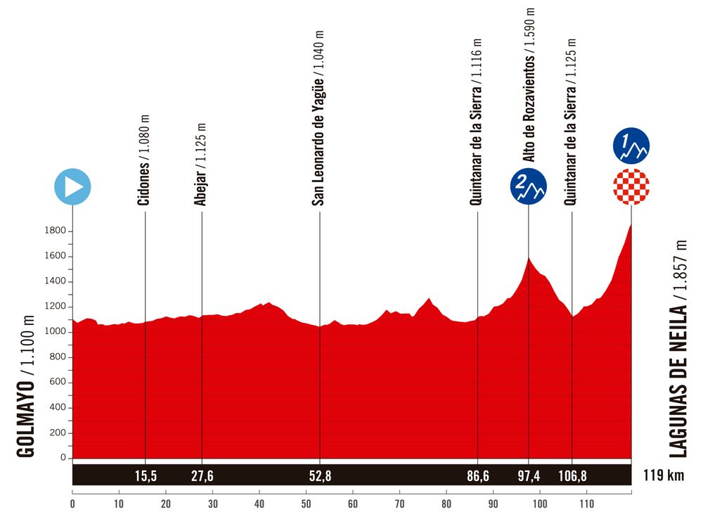 Stage 5 profile