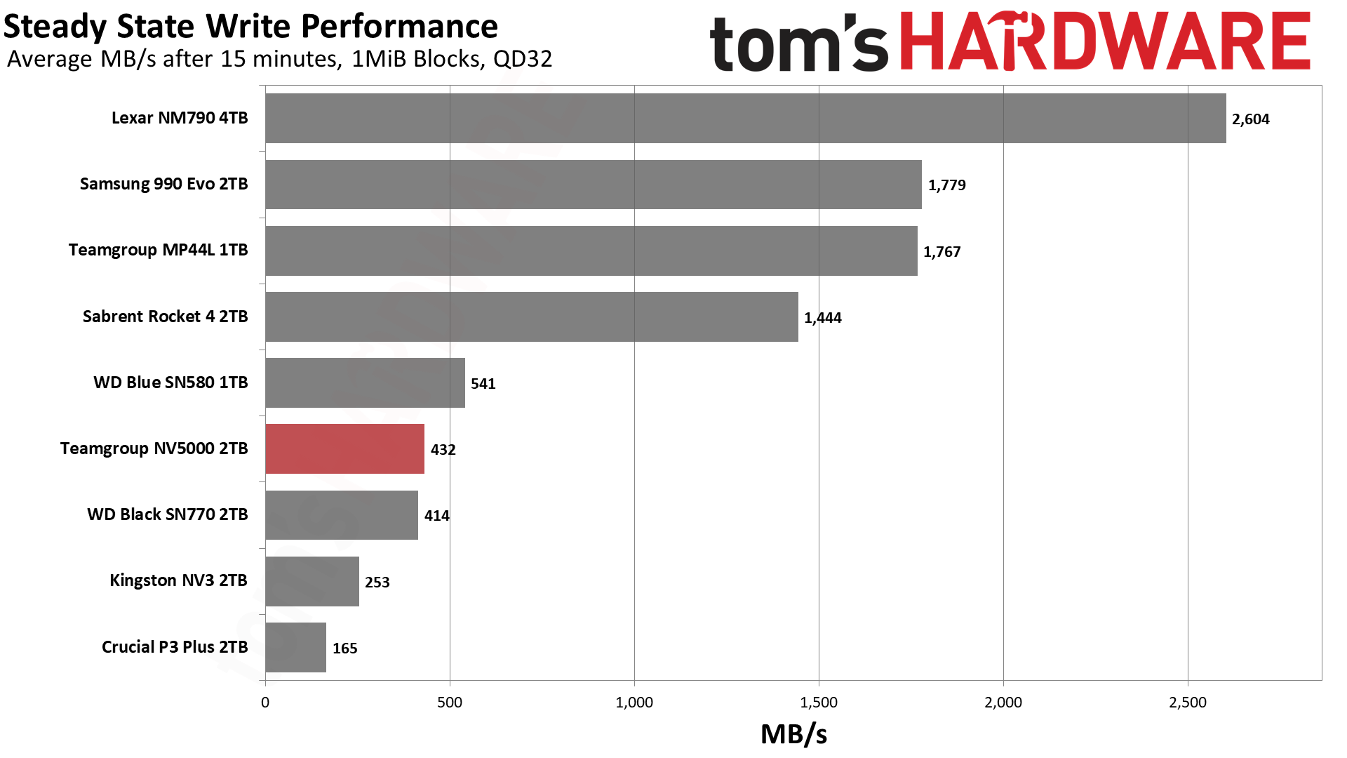 TeamGroup NV5000 2TB SSD
