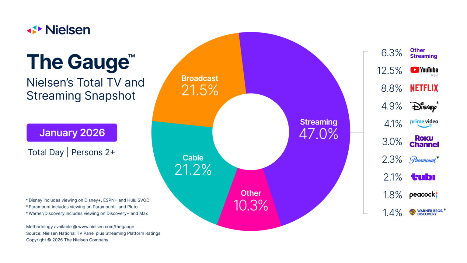 Nielsen the Gauge data showing a breakdown of January TV viewing by broadcast, cable and streaming.