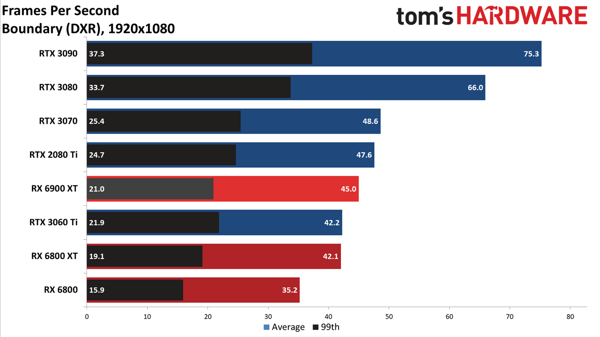 AMD Radeon RX 6900 XT