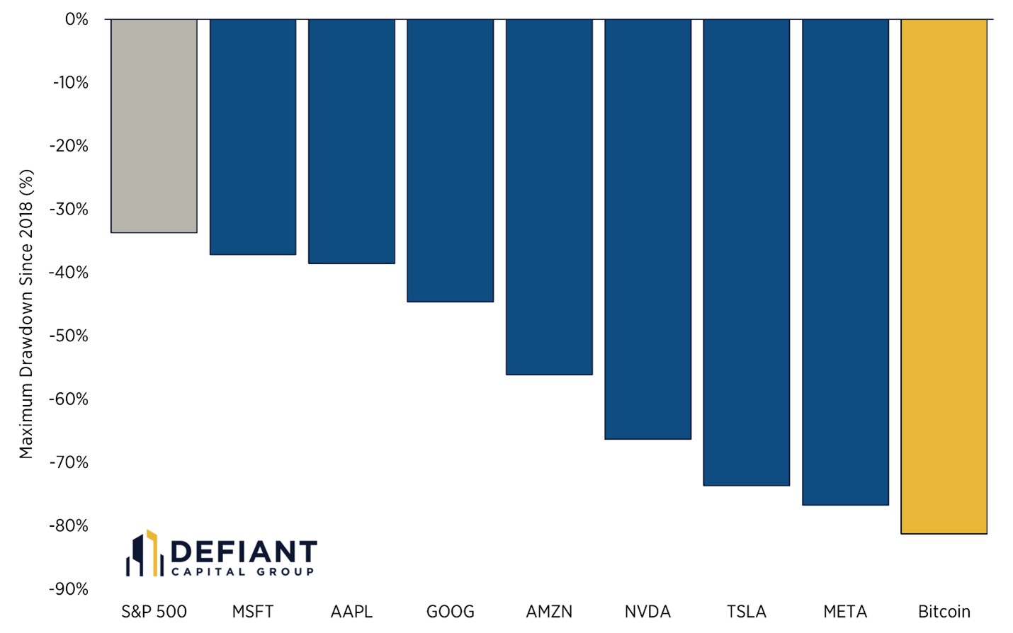 Comparison of bitcoin&#039;s drawdowns with those of the Mag 7.