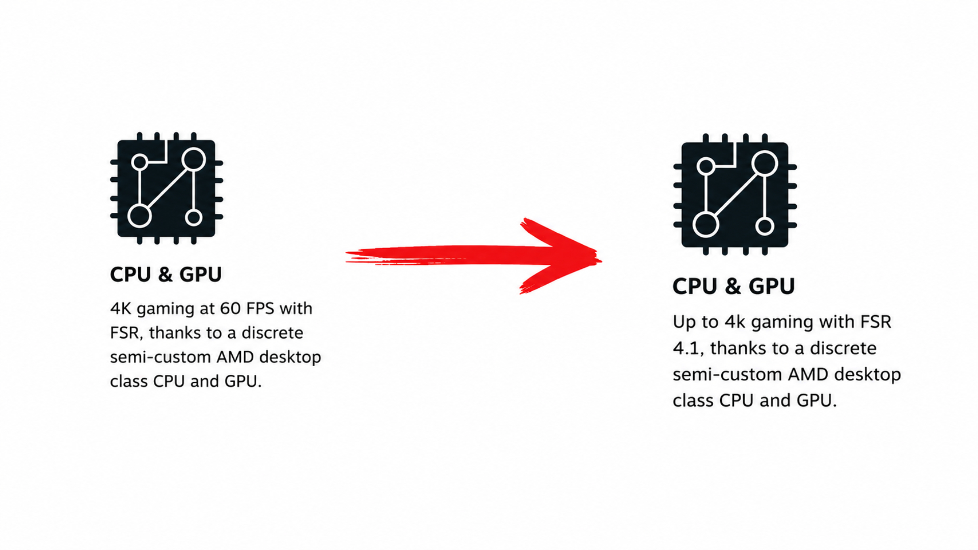 Comparison graphic showing Valve's original Steam Machine 4K 60 FPS claim alongside its updated &amp;quot;Up to 4K gaming with FSR 4.1&amp;quot; wording, connected by a red arrow.