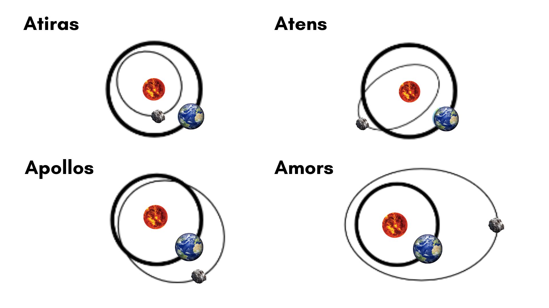 infographic showing the orbits of four different types of nea's.