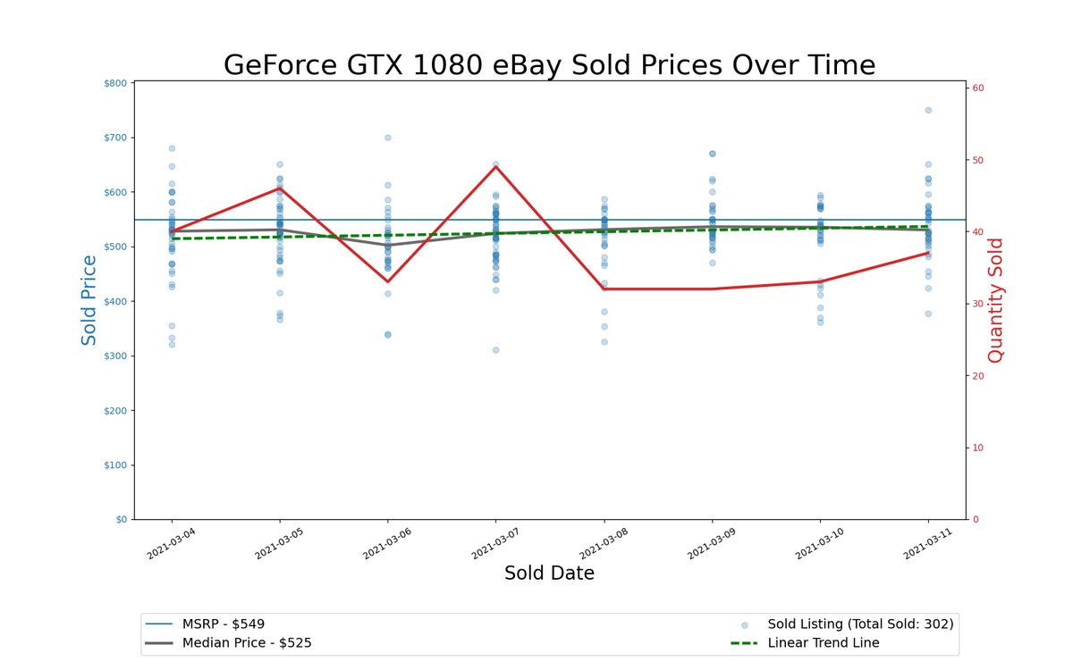 GPU Pricing Index, March 4&ndash;11, 2021