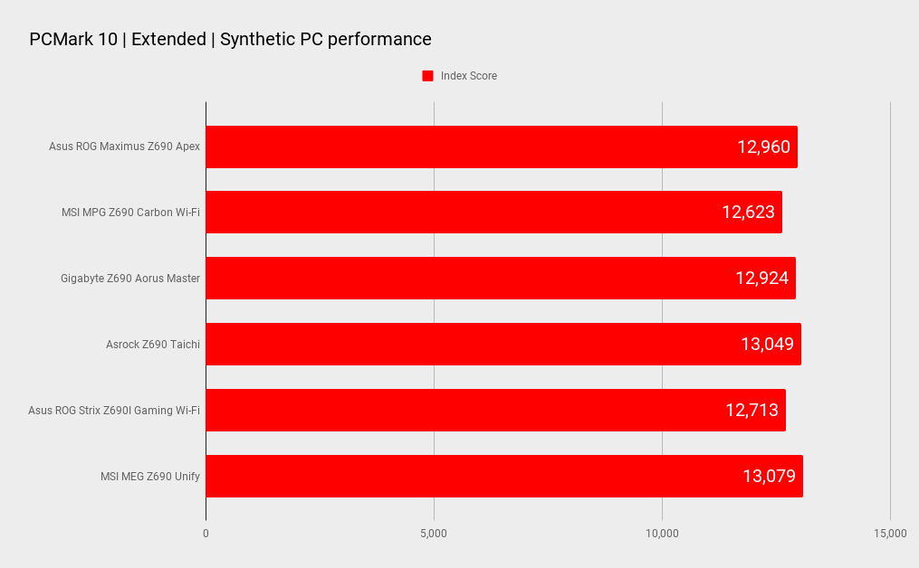 Asus ROG Maximus Z690 Apex benchmarks