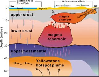 Scientists have revealed the first complete view of Yellowstone's plumbing, which supplies hot and partly molten rock to the supervolcano.