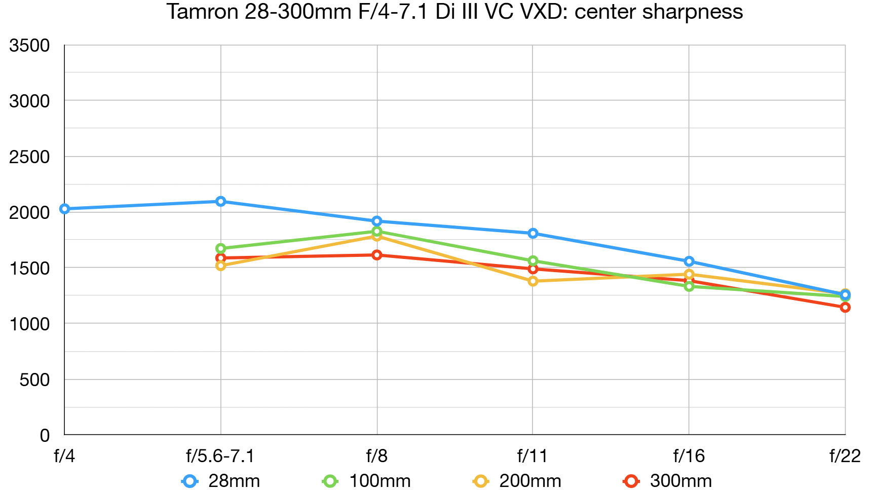 Tamron 28-300mm f/4-7.1 Di III VC VXD lab graph