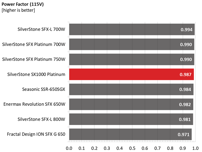 Silverstone SX1000 PSU performance graphs.