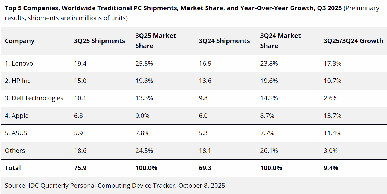 IDC PC Shipments - top 5 companies worldwide