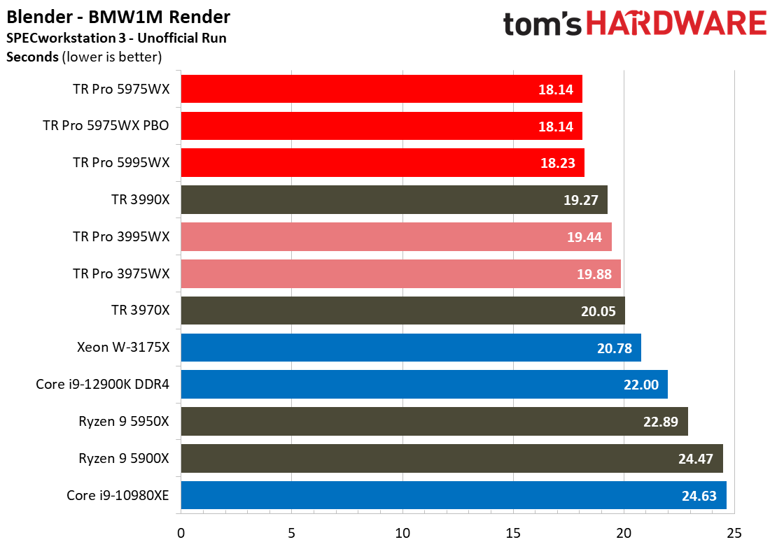 AMD Threadripper 5995WX 5975WX