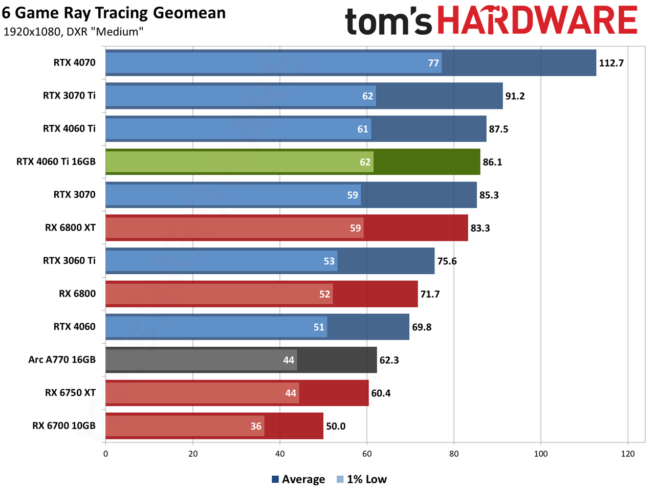 Nvidia GeForce RTX 4060 Ti 16GB performance charts
