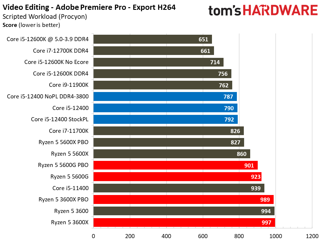 Intel Core i5-12400 Gaming Benchmarks