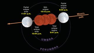 Here are the times of the Blood Moon 2019 stages in Mountain Standard Time.