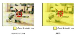 2x2 On-Chip Lens Technology