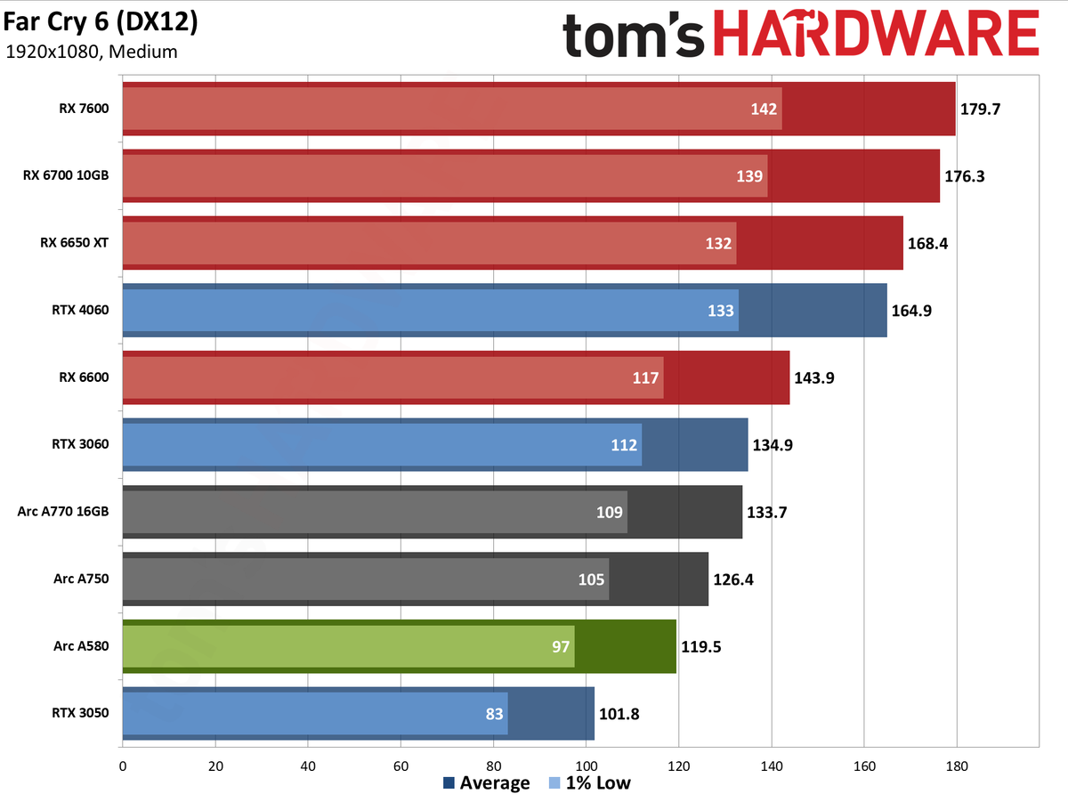 Intel Arc A580 GPU performance charts