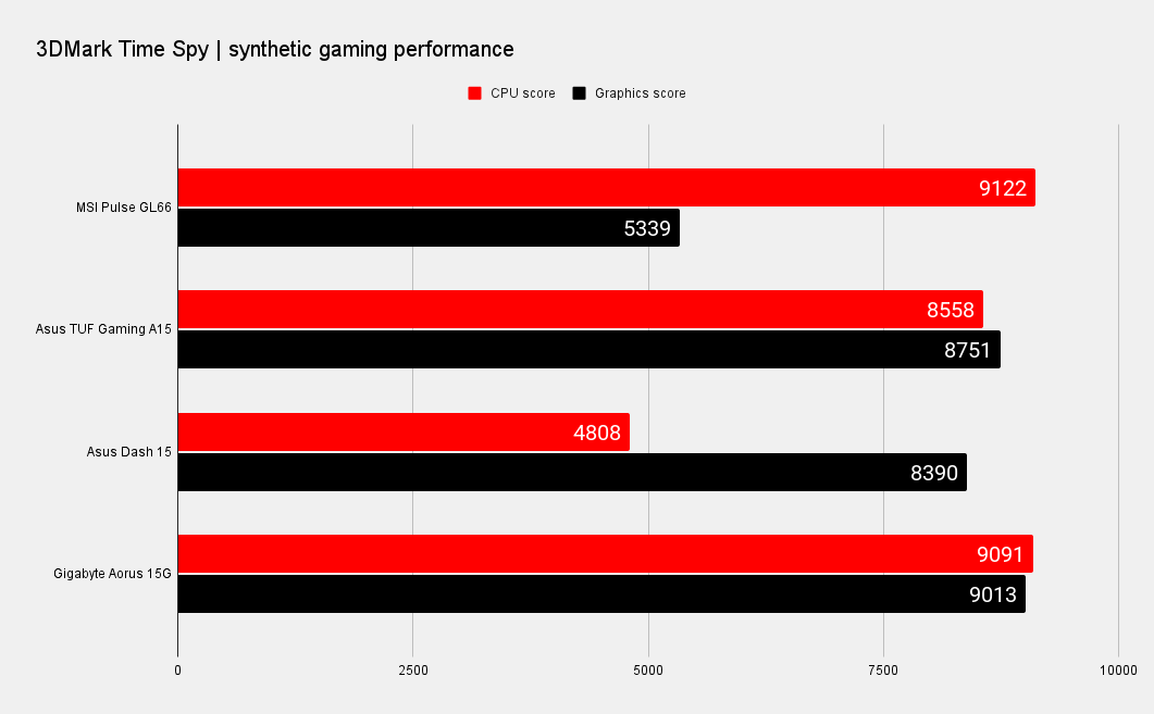 MSI Pulse GL66 gaming benchmarks