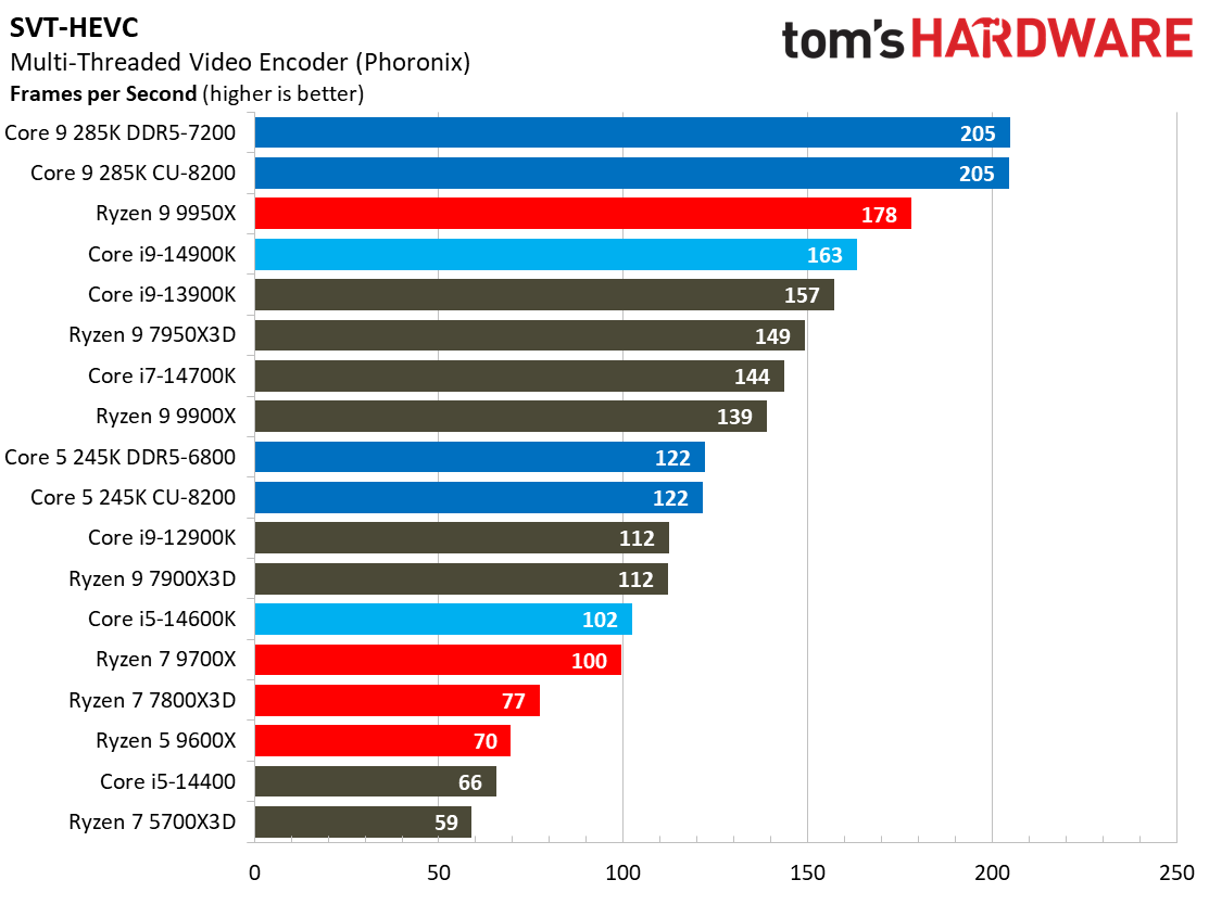 Intel Core Ultra 9 285K, Encoding