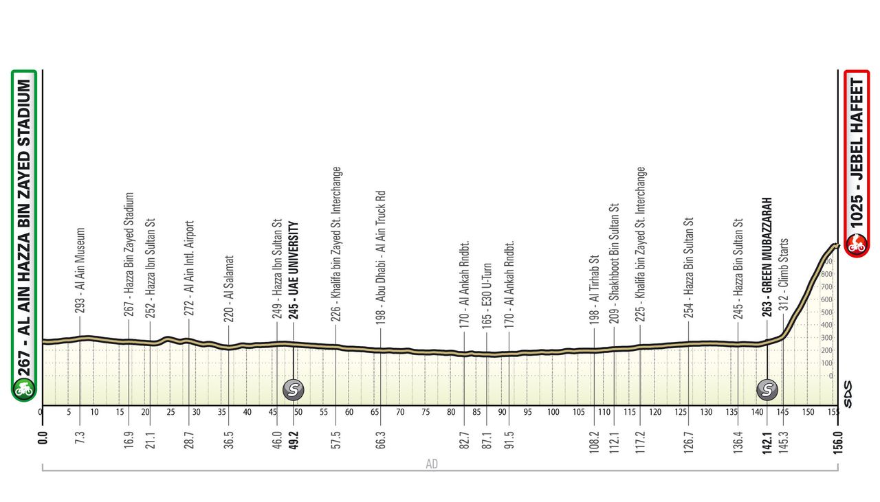UAE Tour Women 2026 route maps and profiles