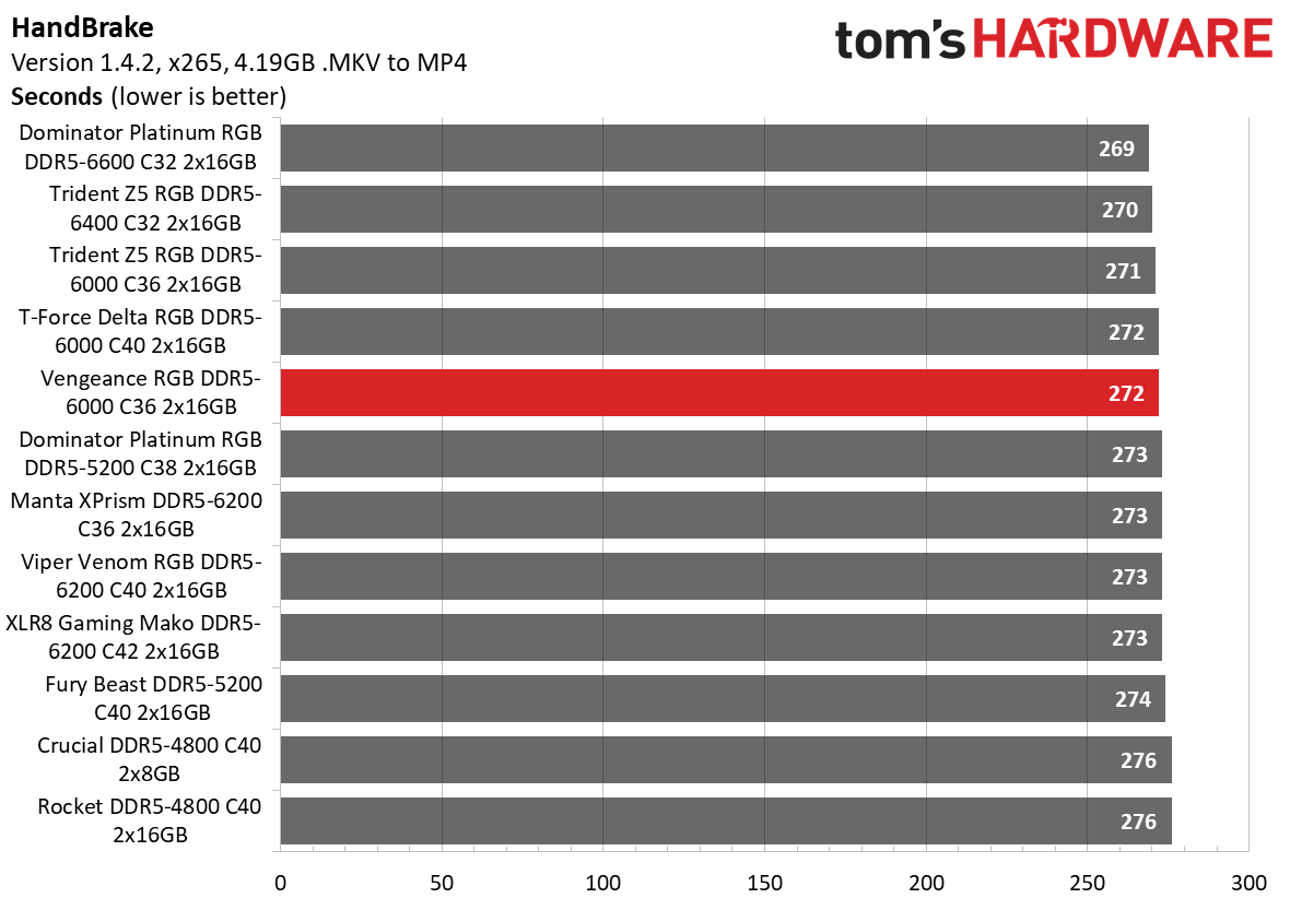 DDR5 Review