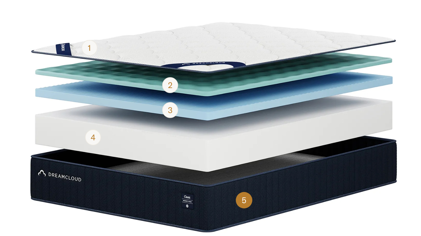 DreamCloud Classic Memory Foam Mattress diagram