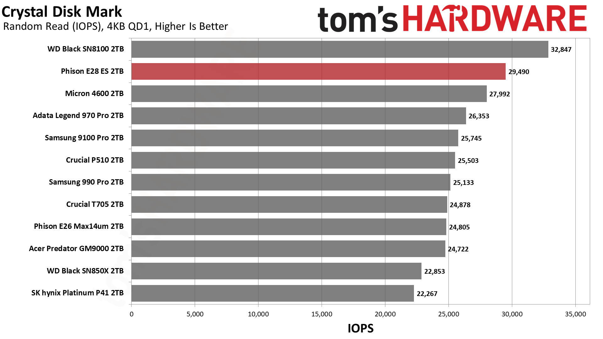 Phison E28 2TB SSD