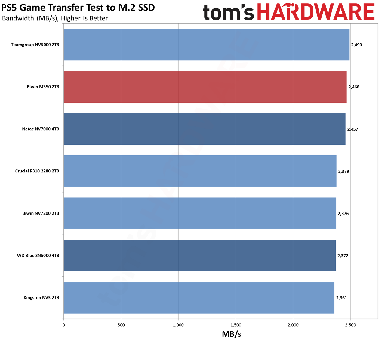 Biwin M350 2TB SSD