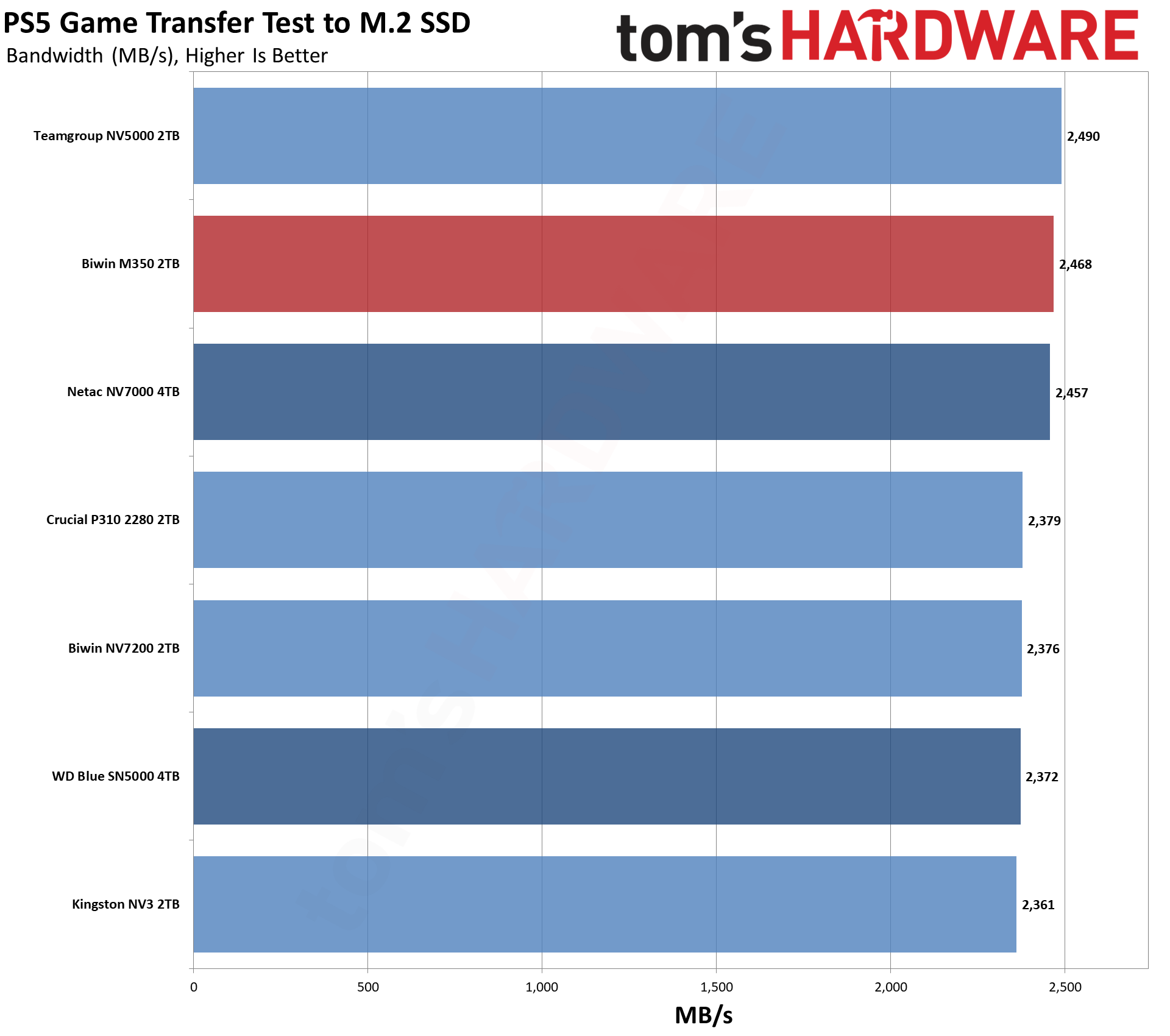 Biwin M350 2TB SSD