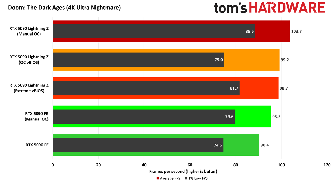 MSI GeForce RTX 5090 Lightning Z