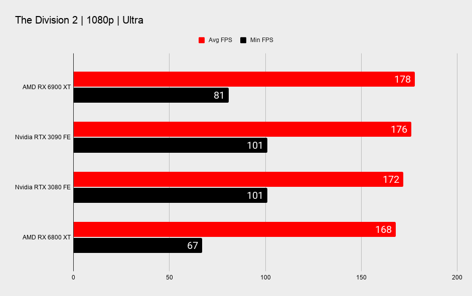 AMD RX 6900 XT graphics card benchmark graphs