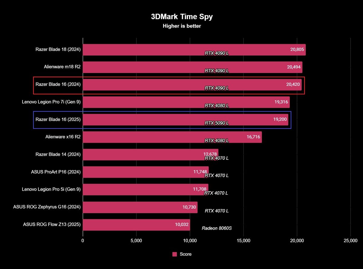 Screenshot of Razer Blade 16 (2025) benchmark results.