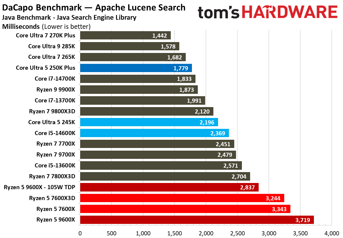 Intel Core Ultra 5 250K Plus