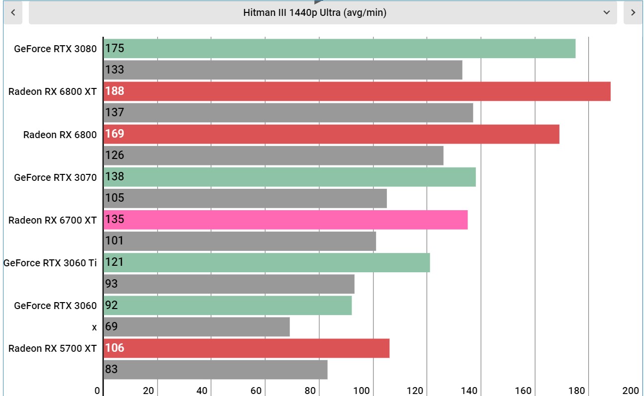 AMD Radeon RX 6700 XT performance