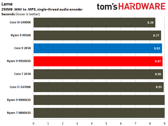 AMD Ryzen 9 9950X3D vs Intel Core Ultra 9 285K