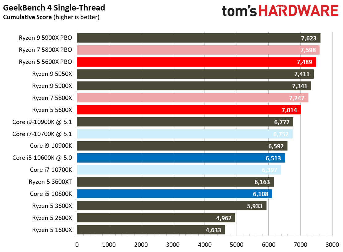 Ryzen 7 5800X and Ryzen 5 5600X Application Testing Benchmarks
