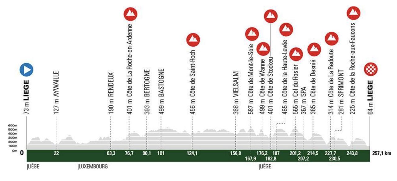 Profile for 2022 LI&egrave;ge-Bastogne-Li&egrave;ge