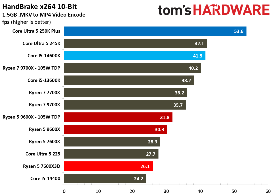 AMD Ryzen 5 7600X3D