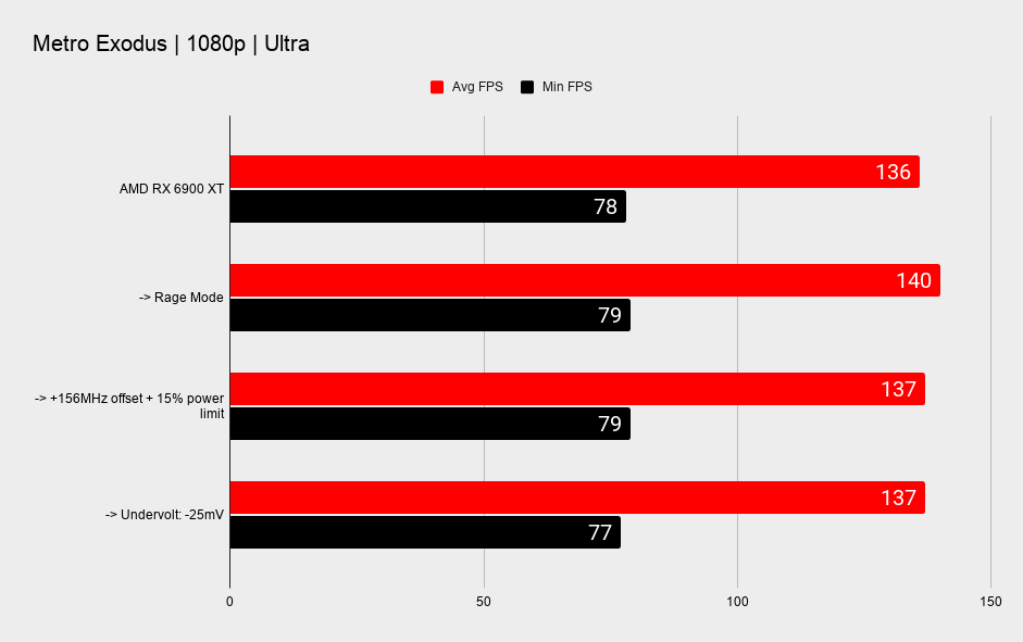AMD RX 6900 XT overclocking and undervolting benchmark graphs