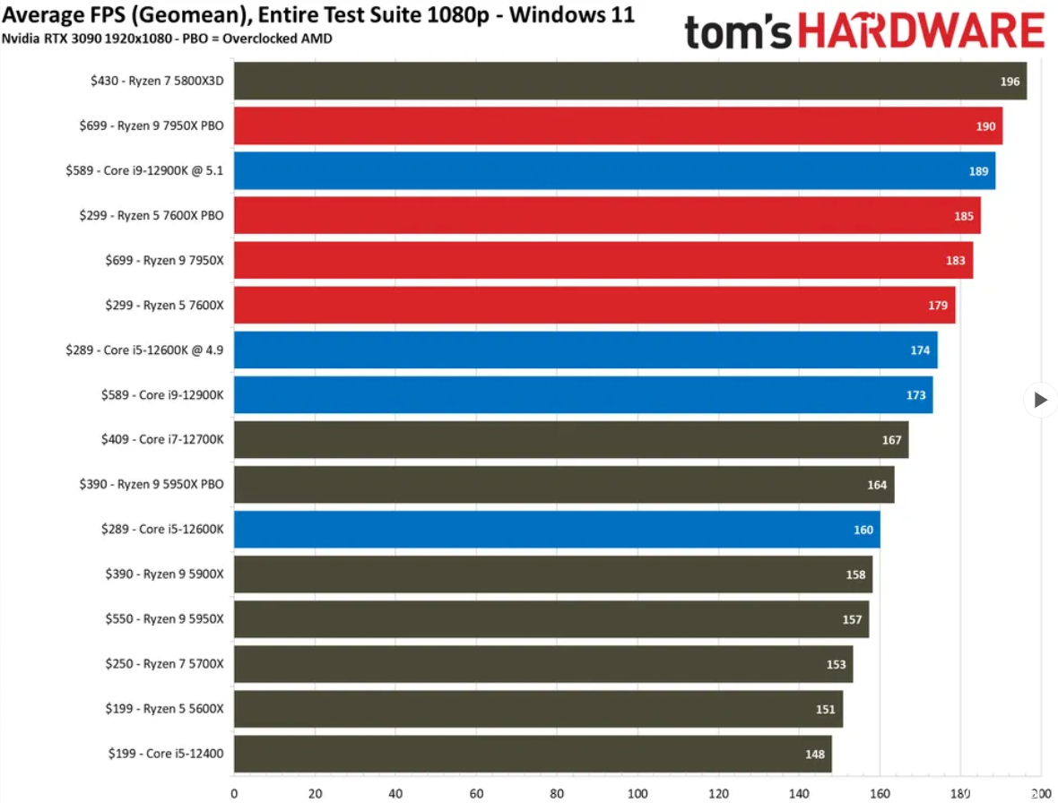 Ryzen 5 7600X benchmarks