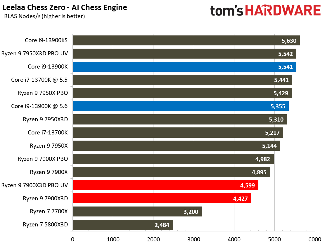 AMD Ryzen 9 7900X3D