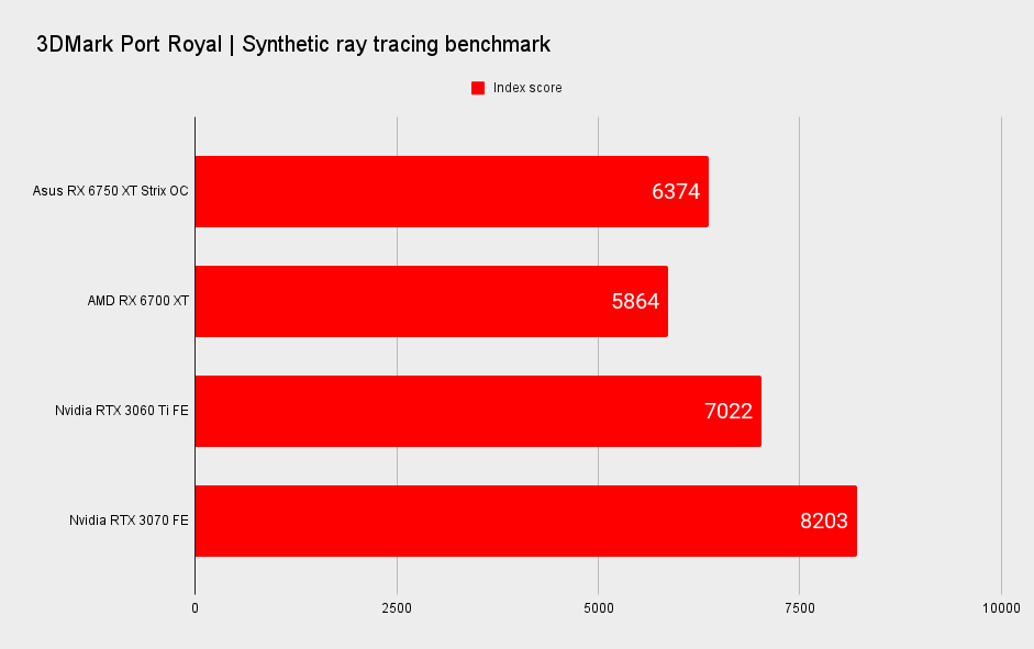 Asus Radeon RX 6750 XT Strix OC