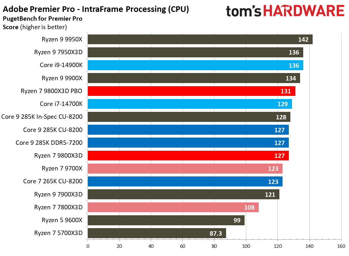 AMD Ryzen 7 9800X3D