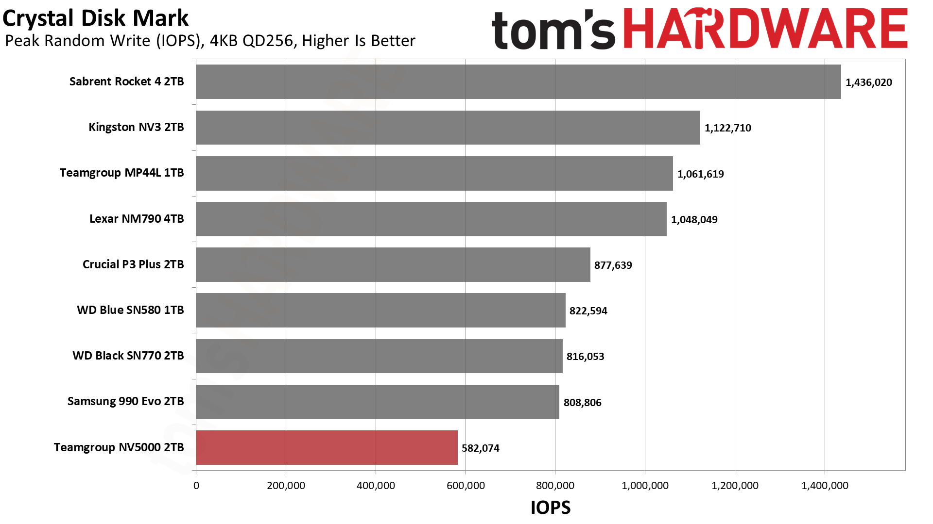 TeamGroup NV5000 2TB SSD